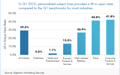 Best Email Subject Lines to Boost Your Email Open Rates