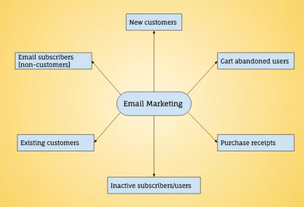 How to Automate Emails, email marketing tips, email marketing strategies
